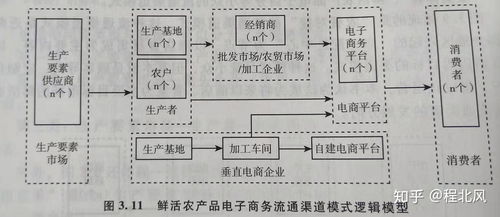 互联网 生鲜模式研究
